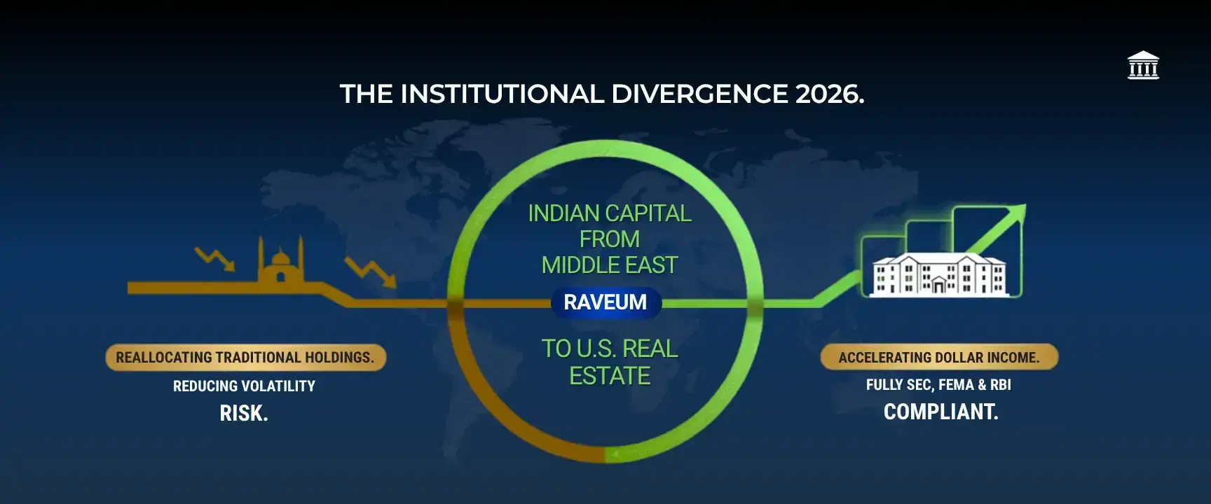 A conceptual illustration showing the strategic migration of Indian capital from Middle Eastern financial hubs to United States commercial and residential real estate